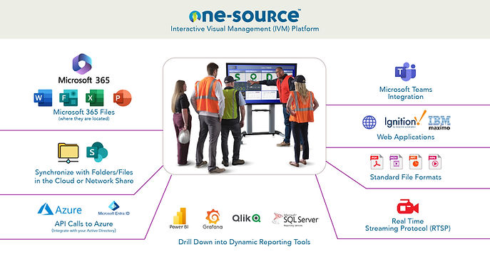 Visual of sources available to bring into the One-Source Platform