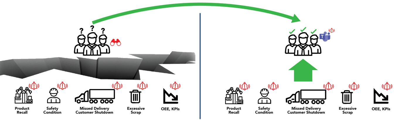 Illustration of how SQUEAKS and Microsoft Teams Closes the communication gap between the factory floor and office workers