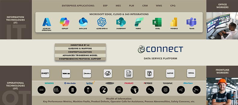 Connect Platform Illustration, showing the technologies connect works with