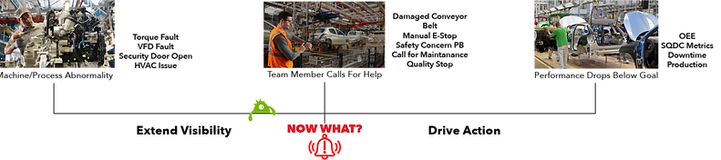 Drive Action after a concerning manufacturing event like machine faults, process abnormalities, KPI below goal