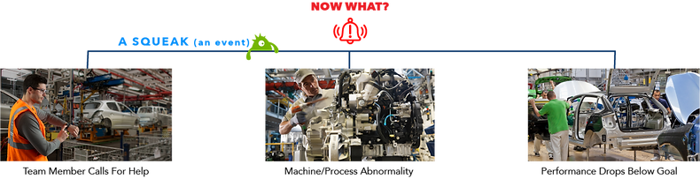 Visual of critical events in a manufacturing plant that generate SQUEAKS Alerts